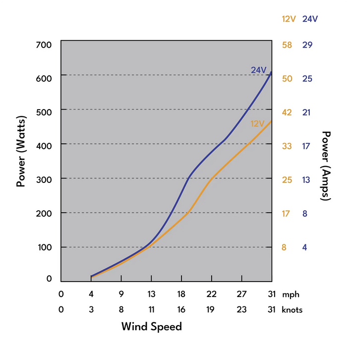Automaxx 600W Wind Turbine Generator - King of Generators