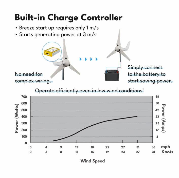 Automaxx Marine 400W Wind Turbine Generator Kit - King of Generators