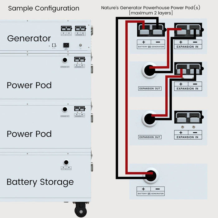 Nature's Generator Powerhouse Power Addition - King of Generators