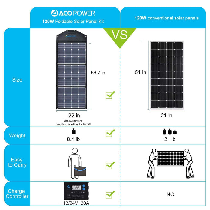 ACOPower 120W Foldable Solar Panel