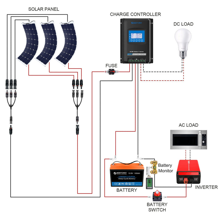 ACOPOWER Flexible RV Solar System