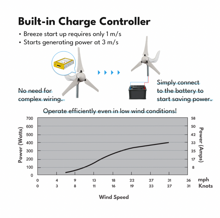 Automaxx Marine 400W Wind Turbine Generator Kit