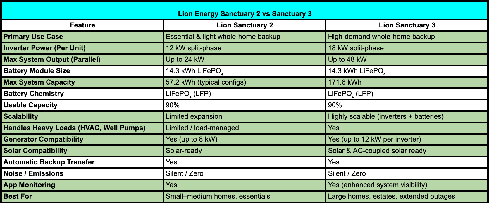 Lion Energy - Lion Sanctuary 3 - King of Generators