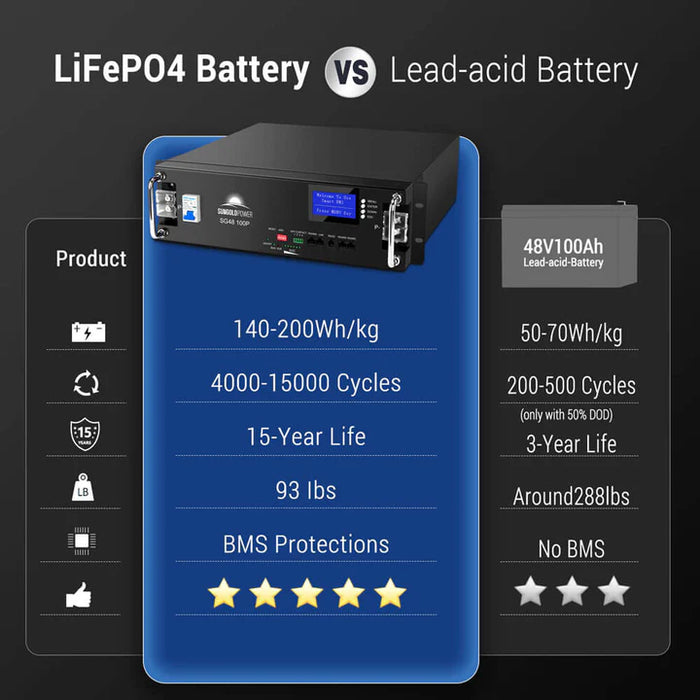 Sungold Power -  48V 100AH LIFEPO4 LITHIUM BATTERY - King of Generators